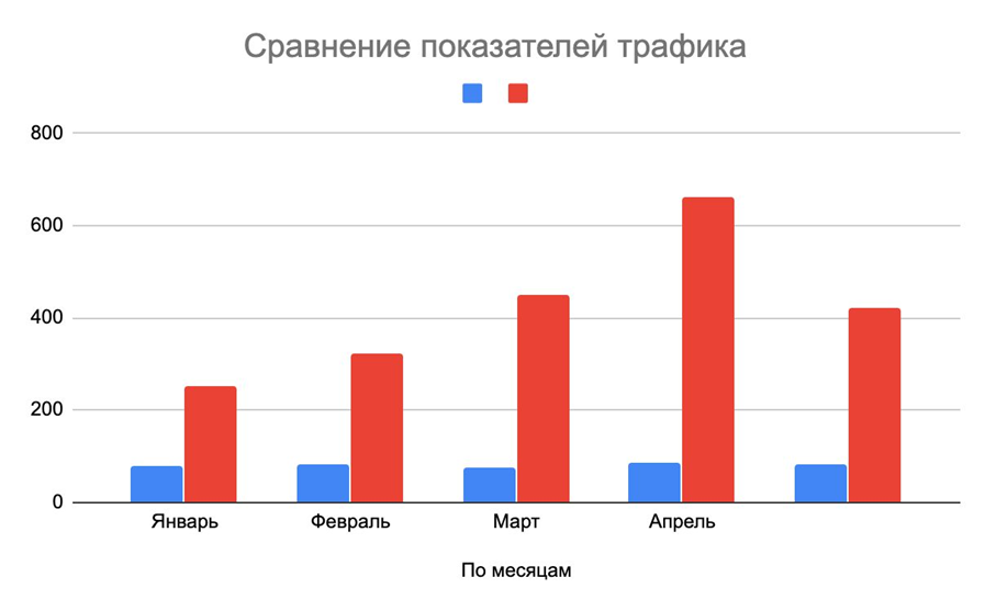 Сравнение показателей трафика на сайте «ЕС-Клиника»